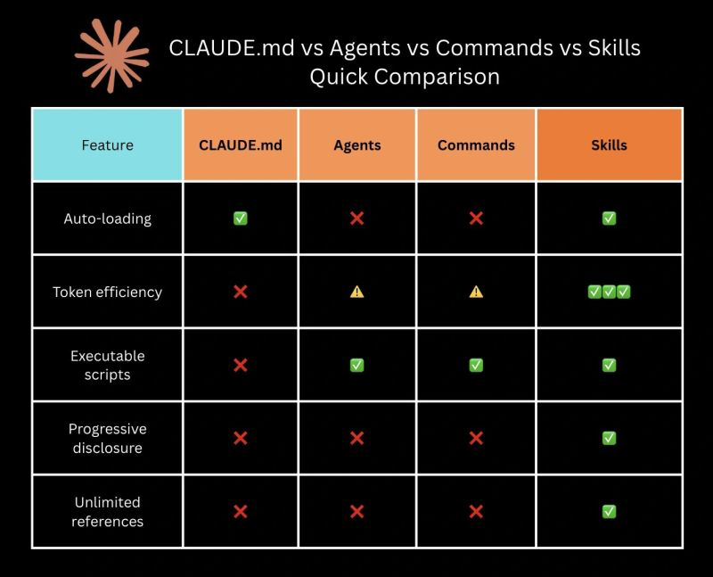 CLAUDE.md vs Agents vs Commands vs Skills quick comparison